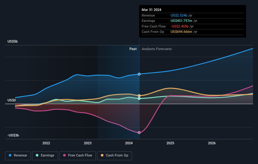 earnings-and-revenue-growth