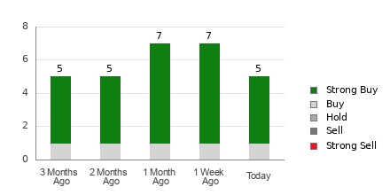 Broker Rating Breakdown Chart for UUUU