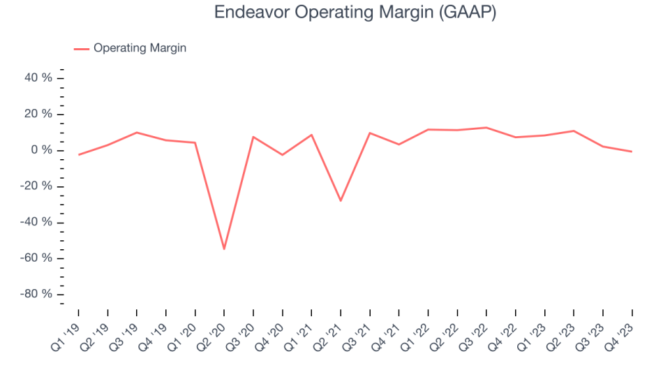 Endeavor Operating Margin (GAAP)