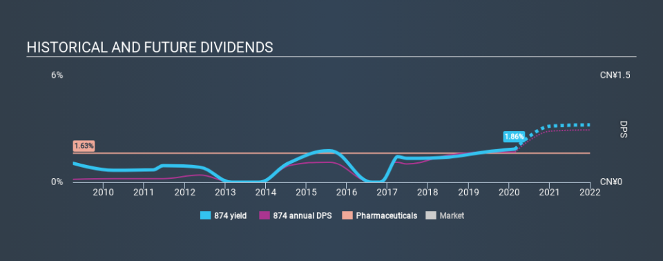 SEHK:874 Historical Dividend Yield, February 25th 2020