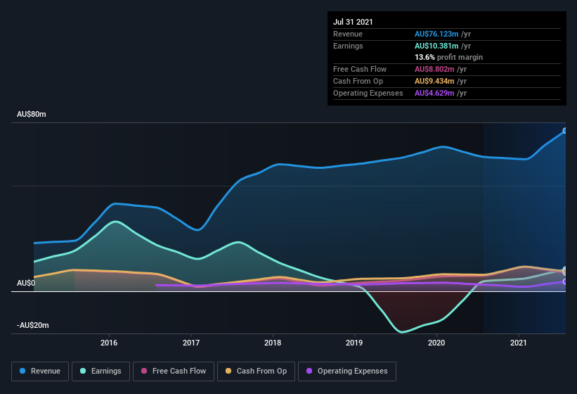 earnings-and-revenue-history