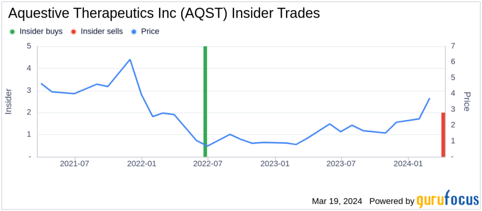 Insider Sell: Chief Innovation/Tech Officer Alexander Schobel Sells 50,000 Shares of Aquestive Therapeutics Inc (AQST)