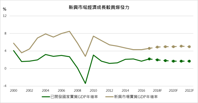 資料來源：IMF；鉅亨基金交易平台整理；資料日期：2017/10/24。2017~2022年為預估值。此資料僅為歷史數據及預估值，不為未來投資獲利之保證，在不同指數走勢，比重與期間下，可能得到不同數據結果。