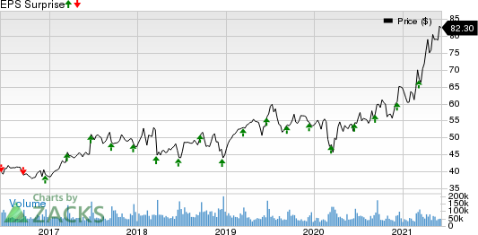 Oracle Corporation Price and EPS Surprise