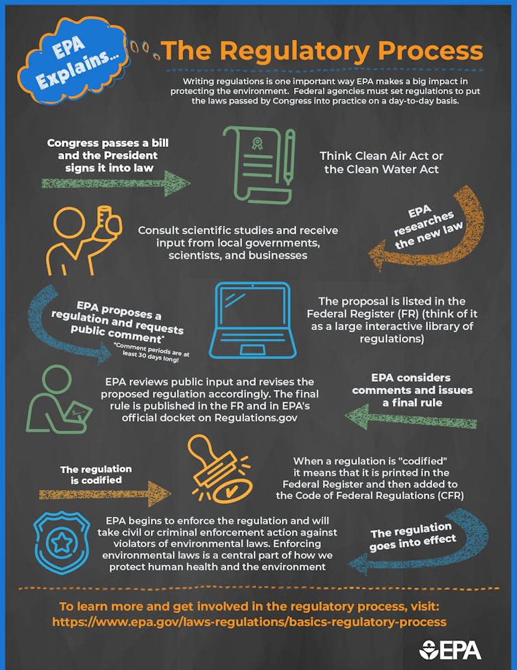 EPA infographic outlining the regulatory process.