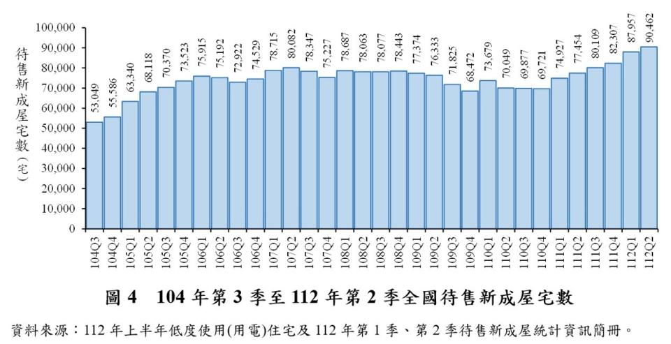 內政部統計，2015年第3季至2023年第2季全國待售新成屋宅數。內政部提供