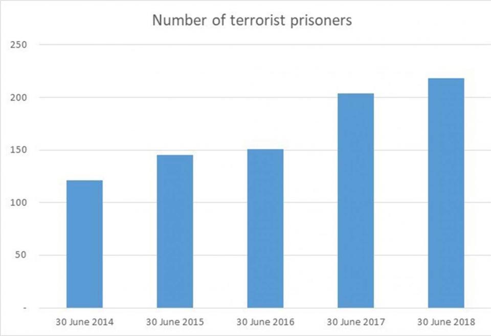 A record number of terrorist prisoners are currently imprisoned in British jails (Source: Her Majesty's Prison and Probation Service (HMPPS) and Scottish Prisons Service (SPS)