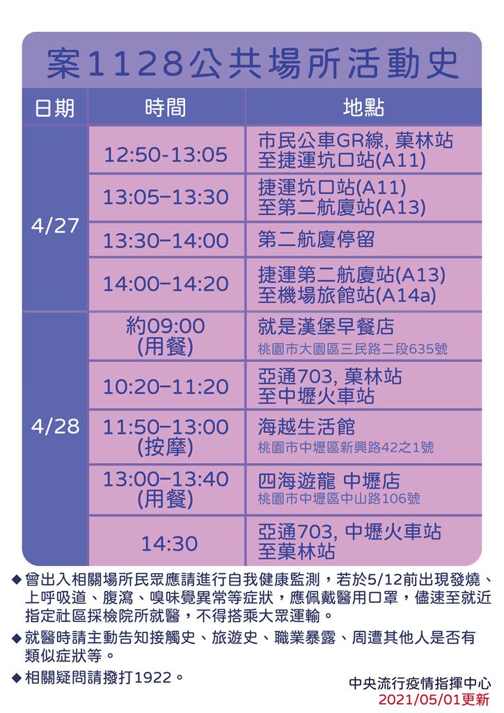 快新聞／諾富特飯店確診員工足跡更新！ 含大潤發中壢店、搭機捷至桃機二航廈