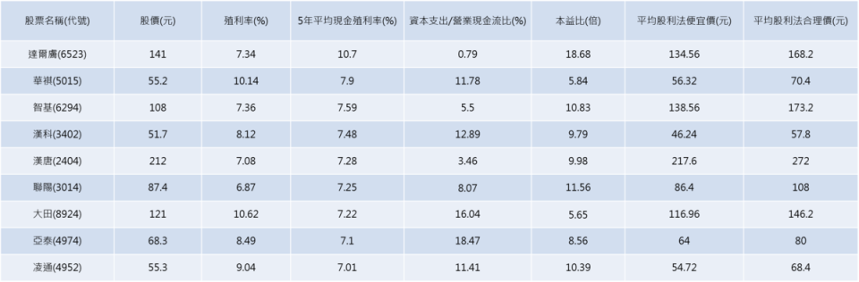 資料來源：Goodinfo!台灣股市資訊網、財報狗、CMoney，資料截至2023/4/21