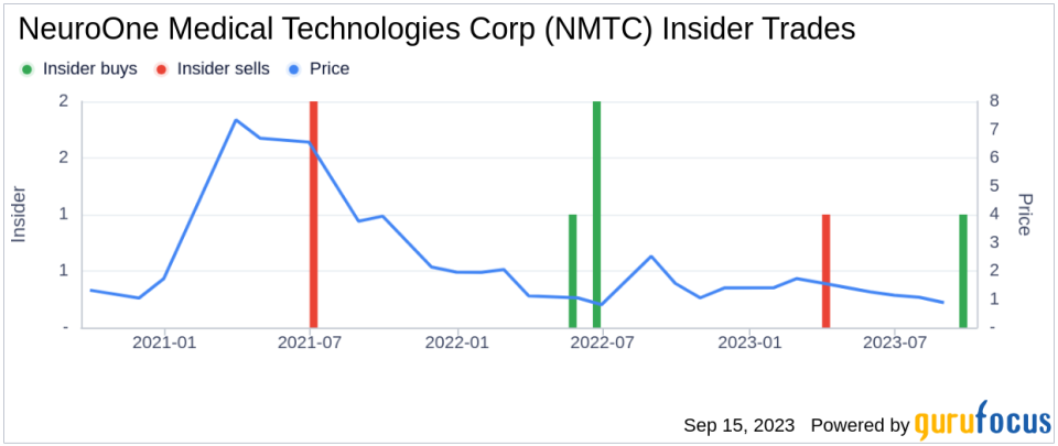 Insider Buying: CFO Ronald Mcclurg Acquires 50,900 Shares of NeuroOne Medical Technologies Corp (NMTC)