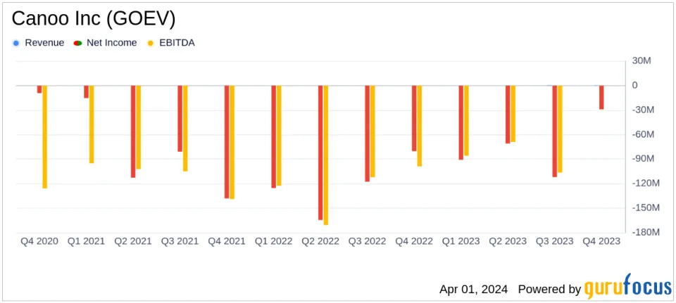 Canoo Inc (GOEV) 報告 2023 財政年度財務表現：仔細檢視分析師的預期