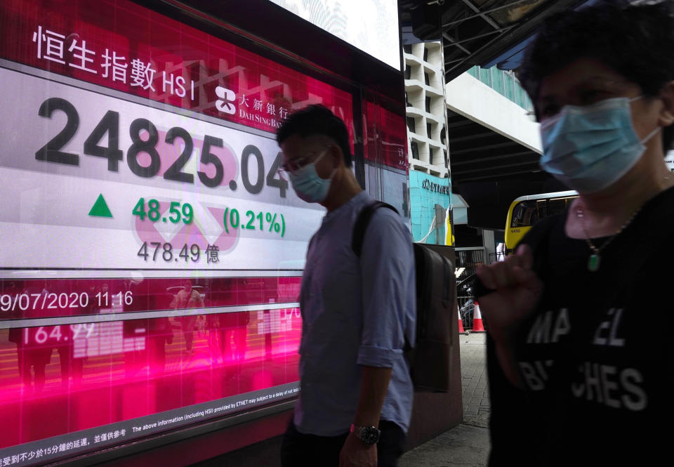 People wearing face masks walk past a bank's electronic board showing the Hong Kong share index in Hong Kong Wednesday, July 29, 2020. Asian shares were mixed Wednesday as reports of dismal company earnings add to pessimism over the widespread economic fallout from the coronavirus pandemic.(AP Photo/Vincent Yu)