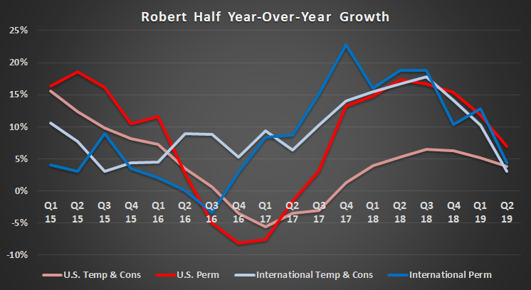 Robert Half revenue trends.