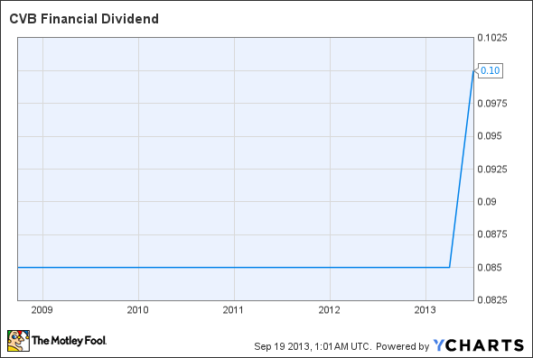 CVBF Dividend Chart