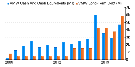 VMware Stock Appears To Be Fairly Valued