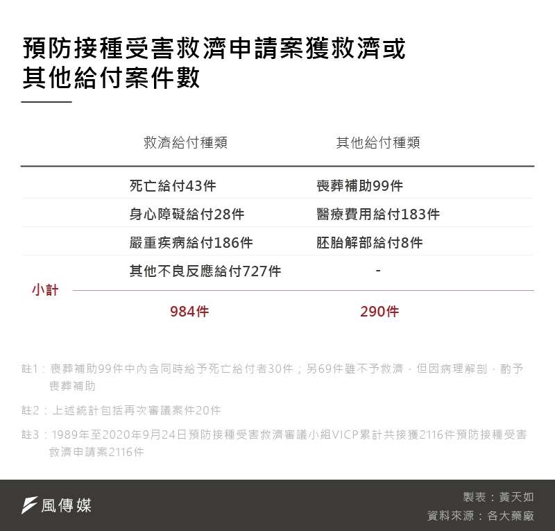 20201030-黃天如_D預防接種受害救濟申請案獲救濟或其他給付案件數