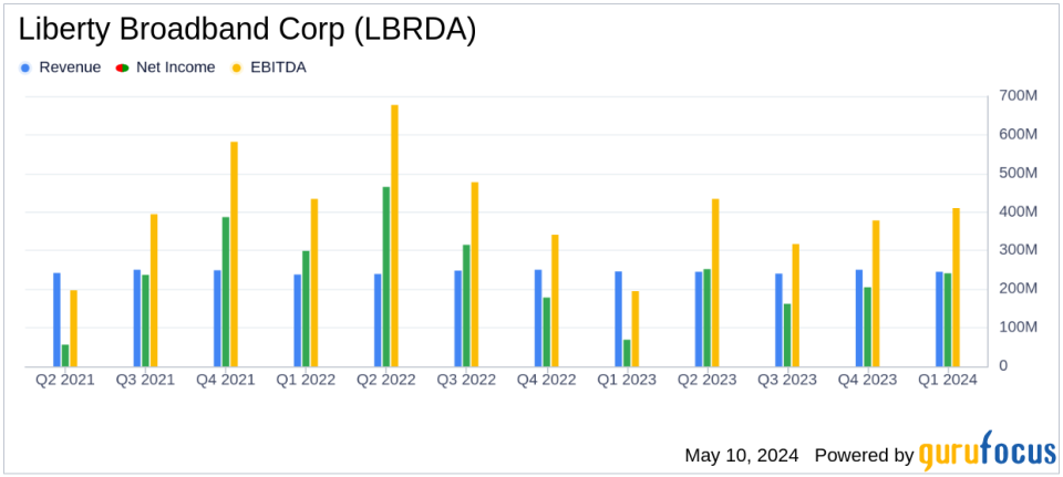 Liberty Broadband Corp (LBRDA) Q1 2024 Earnings: Consistent with Analyst Projections