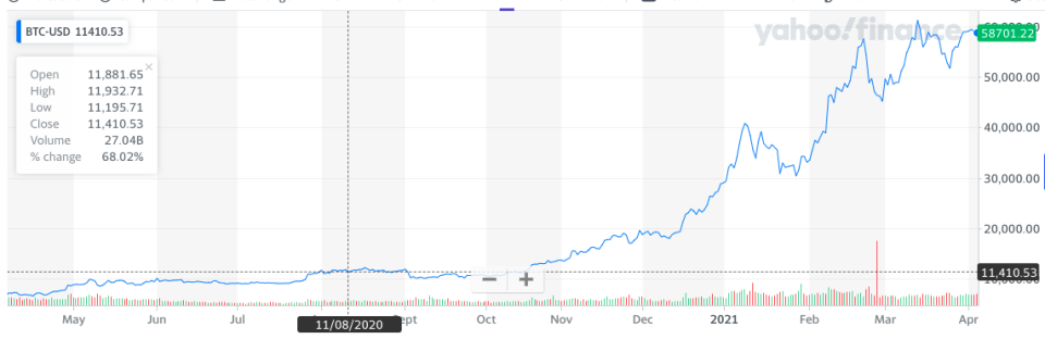 Bitcoin's rise over the past year. Chart: Yahoo Finance UK