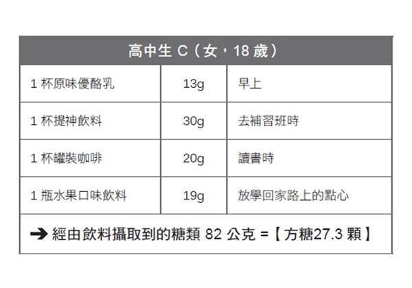 喝下一瓶飲料？相當一日糖份攝取量