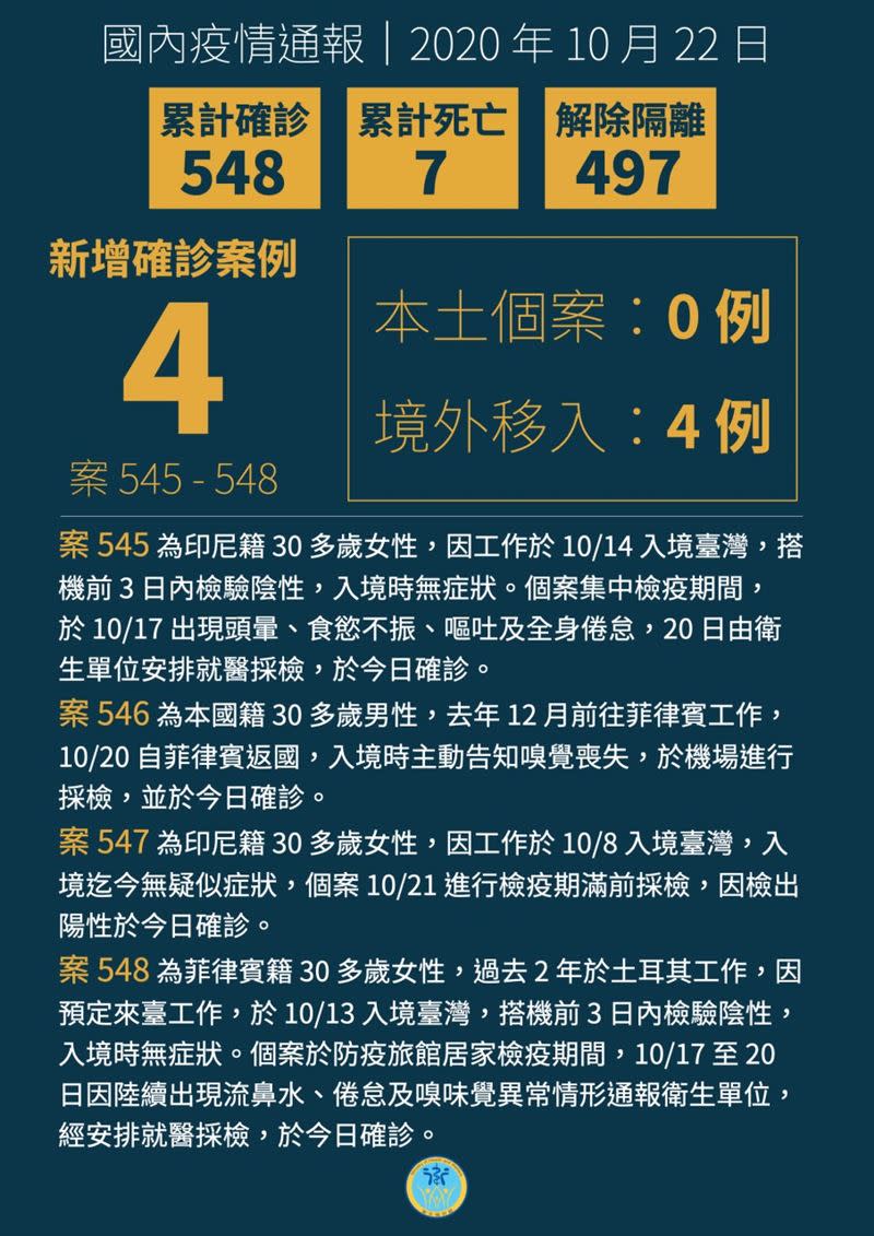 台灣累計案548例確診。（圖／指揮中心提供）