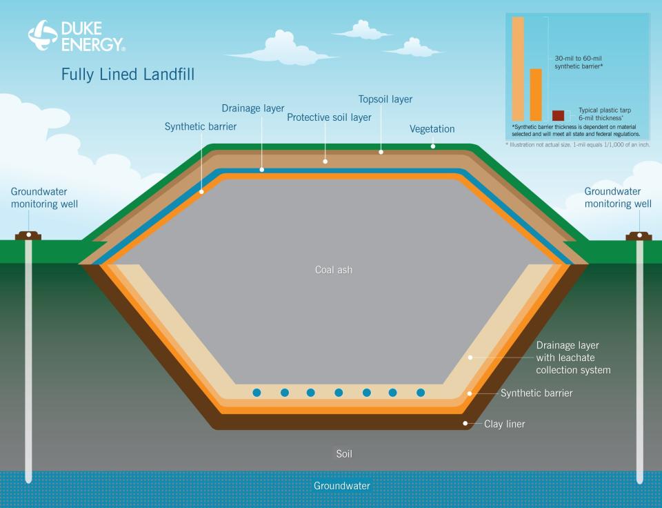 This rendering shows how a new landfill at Lake Julian, and its multiple layers,  would protect from leaks and groundwater contamination.