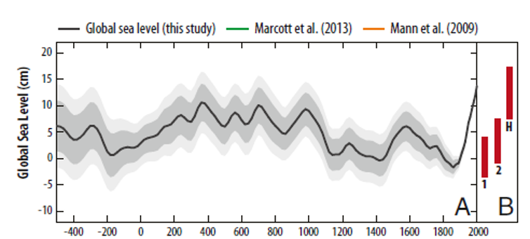 <span class="caption">Reconstructed sea level for the last 2500 years. Note the marked increase in rate since about 1900 that is unprecedented over the whole time period.</span> <span class="attribution"><a class="link " href="https://www.pnas.org/content/113/11/E1434.short" rel="nofollow noopener" target="_blank" data-ylk="slk:Robert Kopp/Kopp et al. (2016);elm:context_link;itc:0;sec:content-canvas">Robert Kopp/Kopp et al. (2016)</a>, <span class="license">Author provided</span></span>