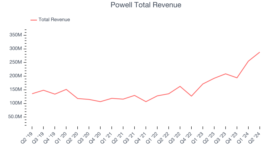 Powell Total Revenue