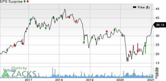 Pacific Premier Bancorp Inc Price and EPS Surprise