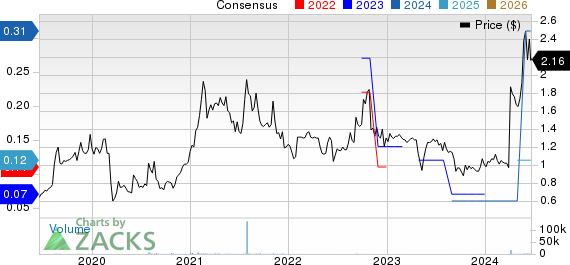 SPAR Group, Inc. Price and Consensus