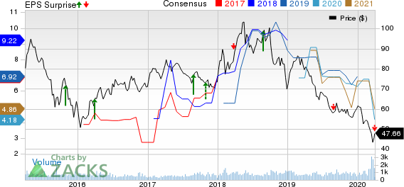 China Petroleum & Chemical Corporation Price, Consensus and EPS Surprise