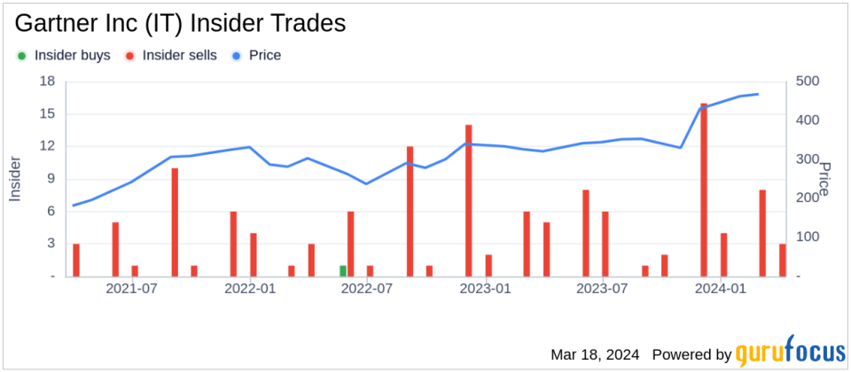 Insider Sell: EVP, Conferences Claire Herkes Sells 1,460 Shares of Gartner Inc (IT)