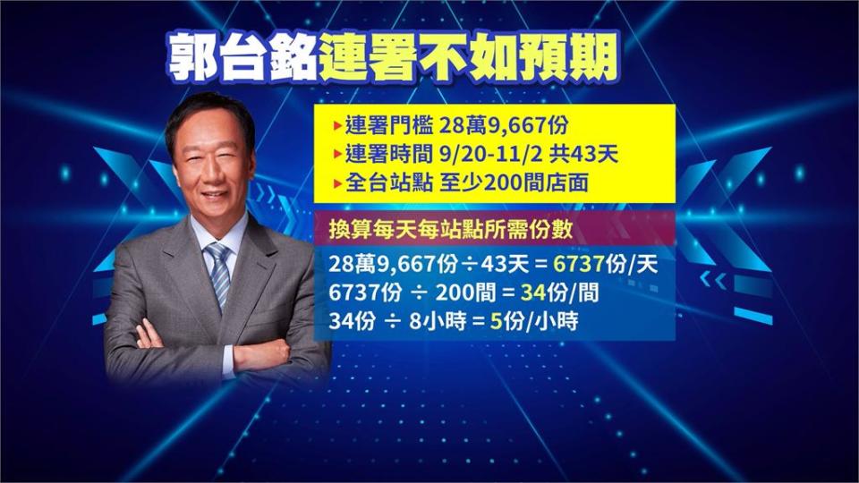 郭台銘連署遇瓶頸？　民視新聞獨家掌握「不到5萬份」