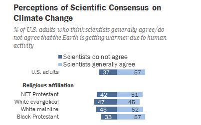 A 2015 survey from the Pew Research Center found that 47 percent of white evangelicals believed scientists&nbsp;didn't agree that humans are causing climate change. (Photo: Pew)