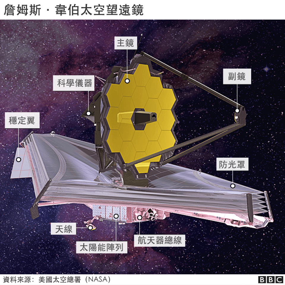 詹姆斯·韋伯太空望遠鏡構造圖