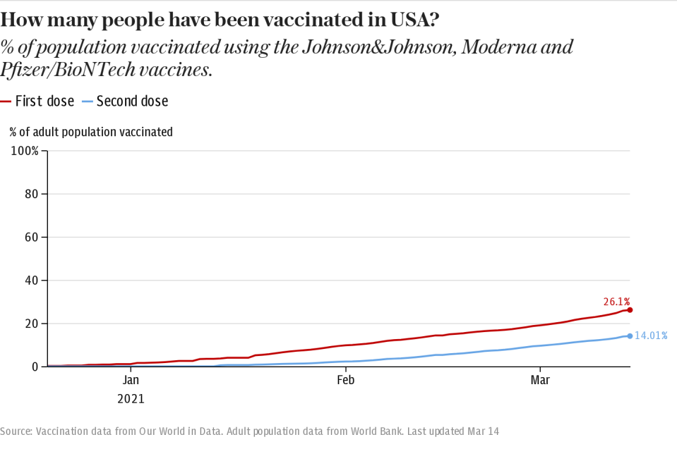 How many people have been vaccinated in the USA?