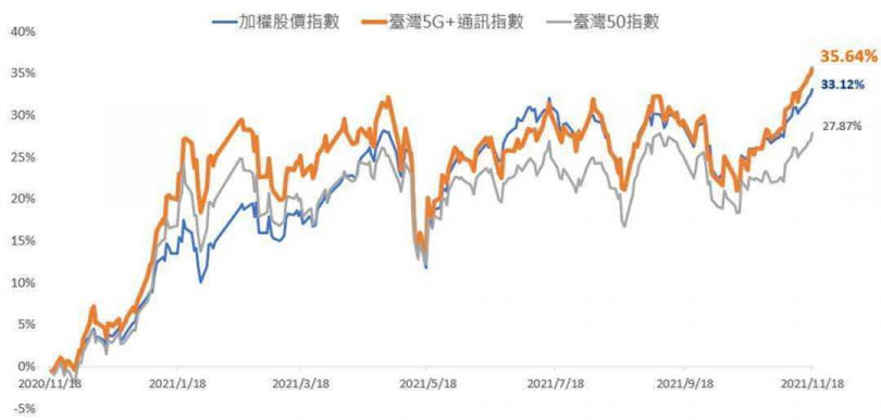 近一年台股主要指數之累積報酬走勢圖，資料來源Bloomberg，2020/11/18-2021/11/18。（圖／國泰投信提供）