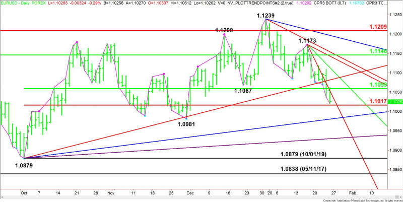 Daily EUR/USD