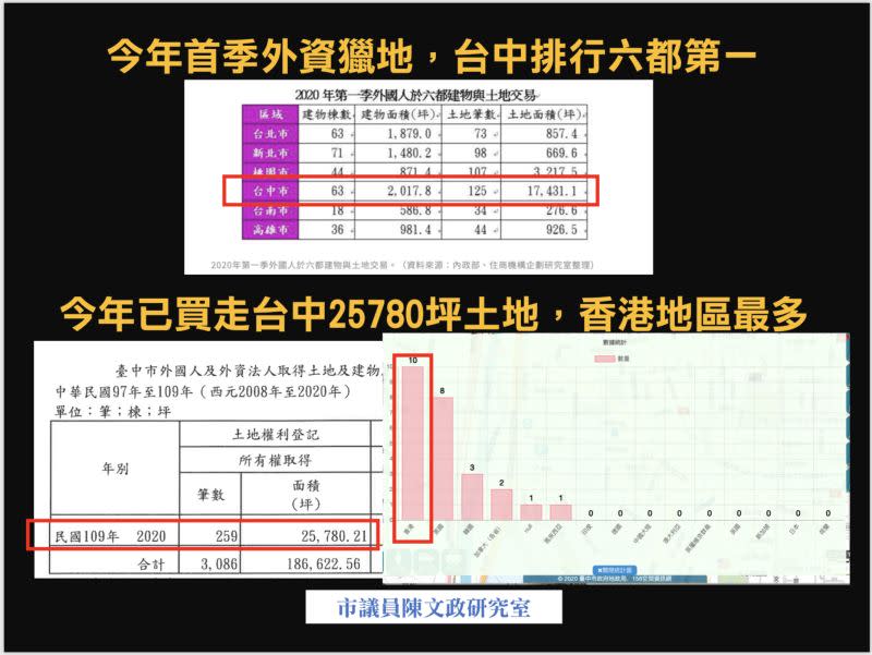 ▲台中已被外資買走2萬5780坪土地，居六都之首。(圖／陳文政服務處提供2020.10.27)