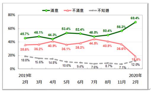 蘇貞昌內閣民意滿意度趨勢圖，短短3個月有極大轉變。（圖／台灣民意基金會提供）
