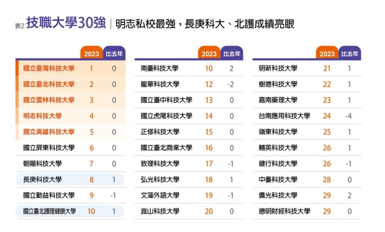 技職大學30強。遠見後製