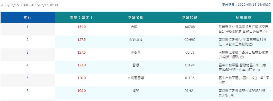 今日累積雨量前6名。   圖：截取自中央氣象局網站