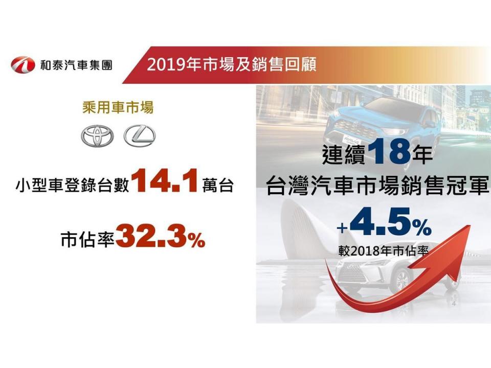 TOYOTA與LEXUS兩品牌全年登錄台數為14萬1,891台，創下銷售歷史次高佳績，蟬聯18年台灣車市銷售冠軍。