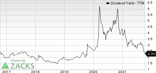 ConocoPhillips Dividend Yield (TTM)