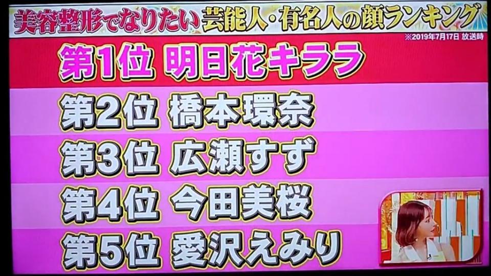 明日花綺羅在「最想整成這位知名公眾人物或藝人」的票選中拿下冠軍。（圖／翻攝自推特）