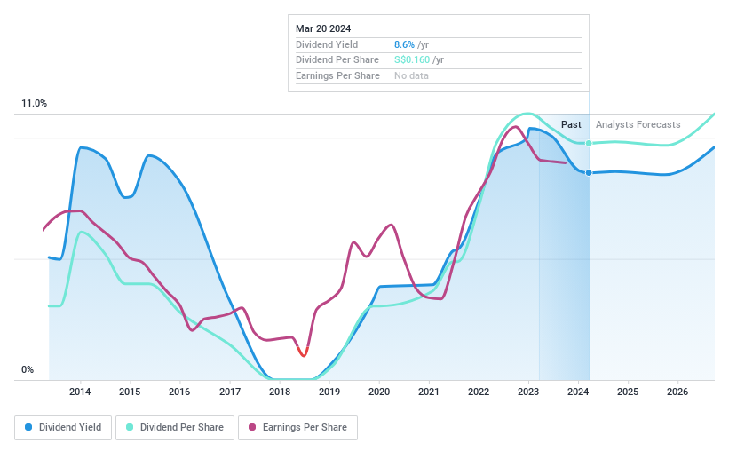 SGX:BEC Dividend History as at Jul 2024