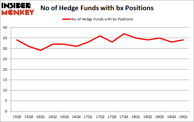 No of Hedge Funds with BX Positions