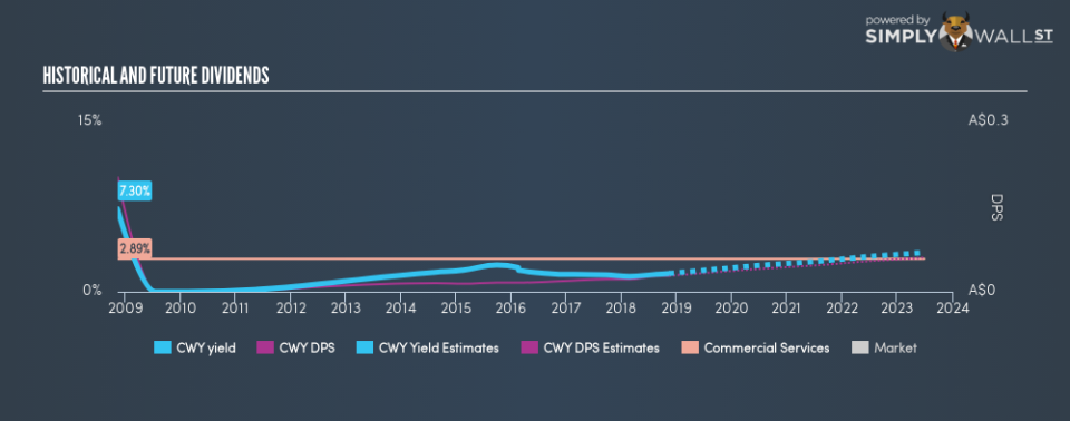 ASX:CWY Historical Dividend Yield November 12th 18