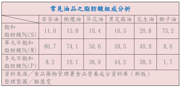 預防失智「油」道理！椰子油、橄欖油、苦茶油，最該選的是？