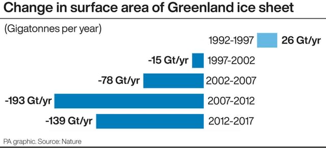 Change in surface area of Greenland ice sheet