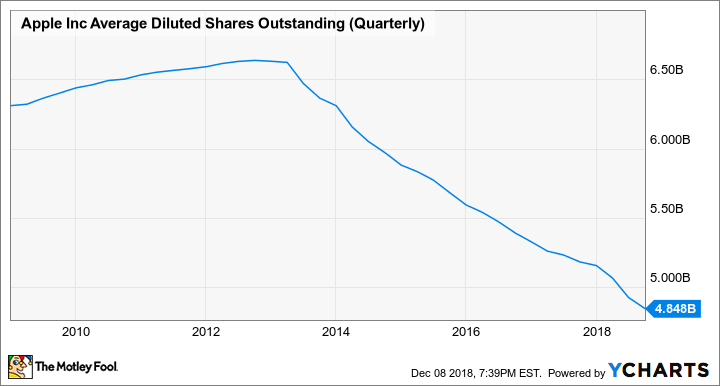 AAPL Average Diluted Shares Outstanding (Quarterly) Chart